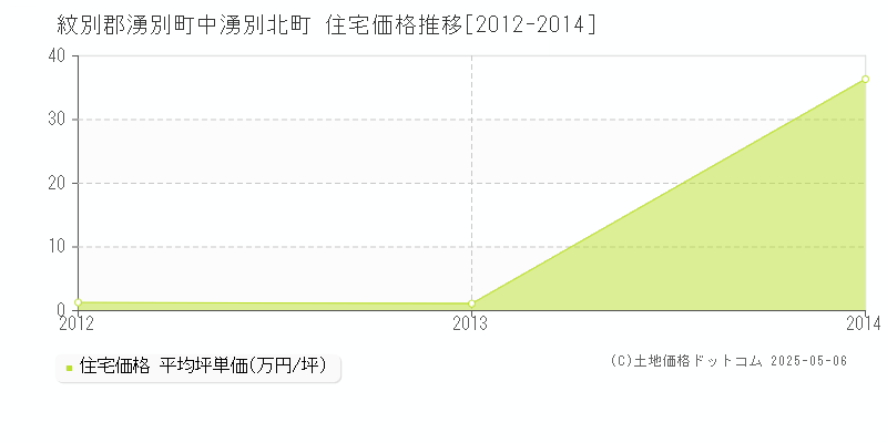 中湧別北町(紋別郡湧別町)の住宅価格推移グラフ(坪単価)[2012-2014年]