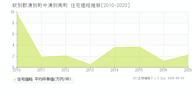 中湧別南町(紋別郡湧別町)の住宅価格推移グラフ(坪単価)[2010-2020年]
