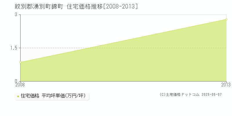 錦町(紋別郡湧別町)の住宅価格推移グラフ(坪単価)[2008-2013年]