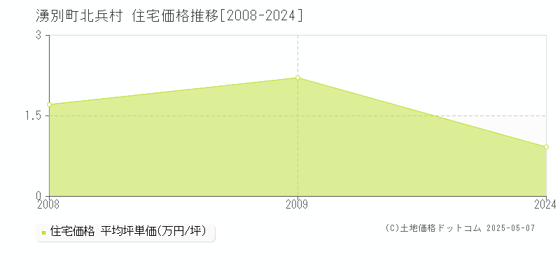北兵村(湧別町)の住宅価格推移グラフ(坪単価)[2008-2024年]
