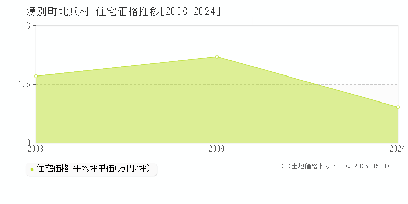 紋別郡湧別町北兵村の住宅価格推移グラフ 