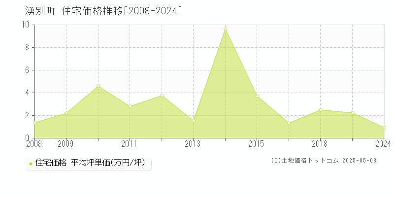 湧別町(北海道)の住宅価格推移グラフ(坪単価)[2008-2024年]