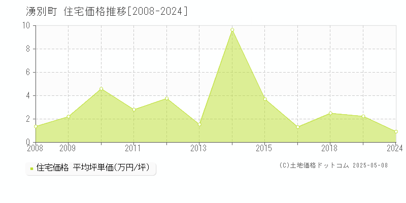 紋別郡湧別町の住宅価格推移グラフ 