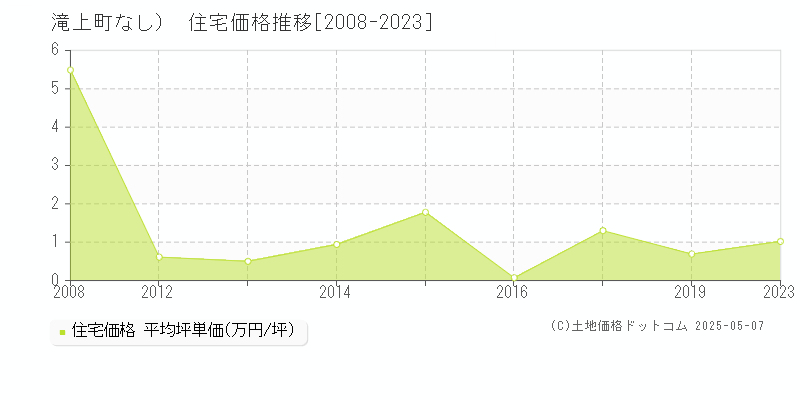 （大字なし）(滝上町)の住宅価格推移グラフ(坪単価)[2008-2023年]