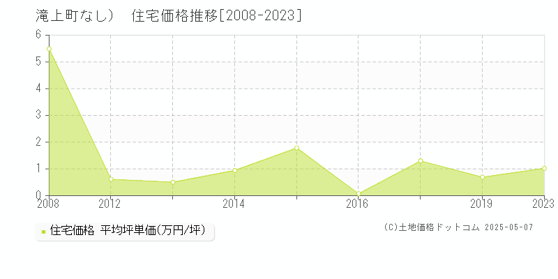 紋別郡滝上町（大字なし）の住宅取引事例推移グラフ 