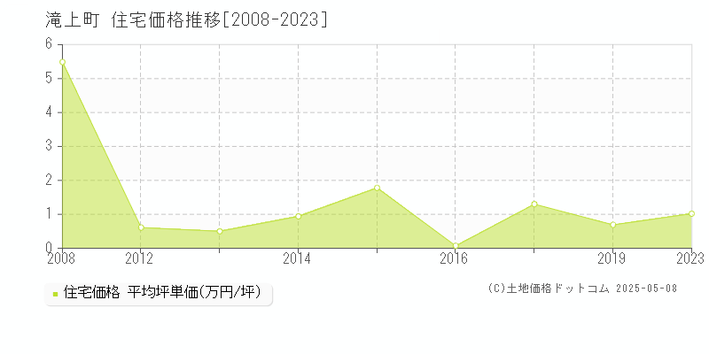 滝上町(北海道)の住宅価格推移グラフ(坪単価)[2008-2023年]