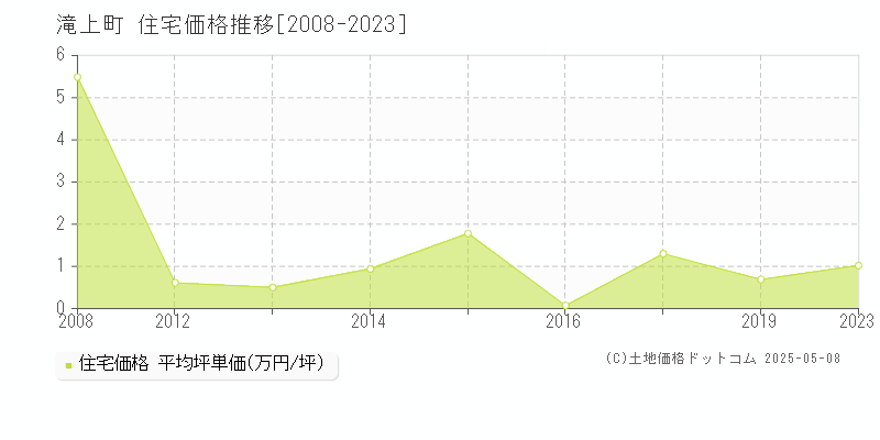 紋別郡滝上町の住宅価格推移グラフ 