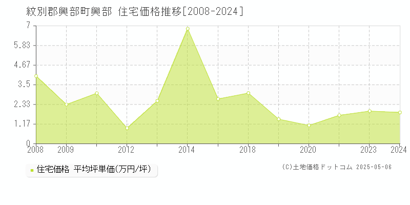 興部(紋別郡興部町)の住宅価格推移グラフ(坪単価)[2008-2024年]