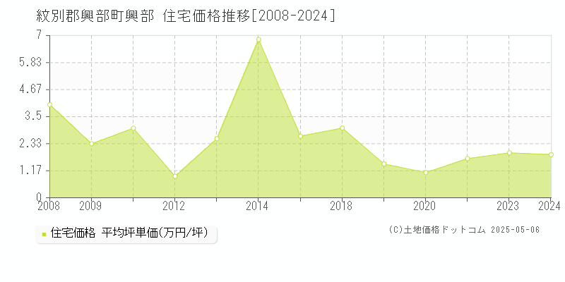 紋別郡興部町興部の住宅価格推移グラフ 