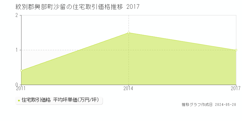 紋別郡興部町沙留の住宅価格推移グラフ 