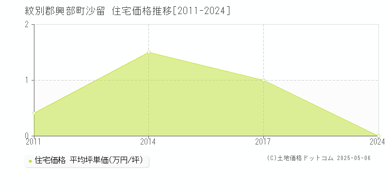 沙留(紋別郡興部町)の住宅価格推移グラフ(坪単価)[2011-2024年]