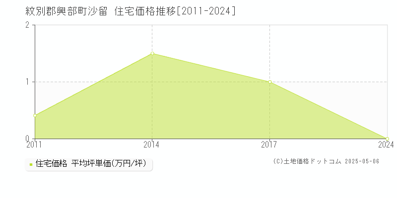 紋別郡興部町沙留の住宅価格推移グラフ 