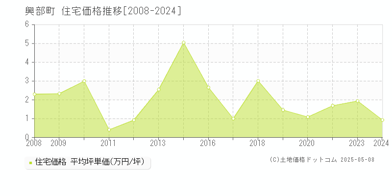 興部町(北海道)の住宅価格推移グラフ(坪単価)[2008-2024年]