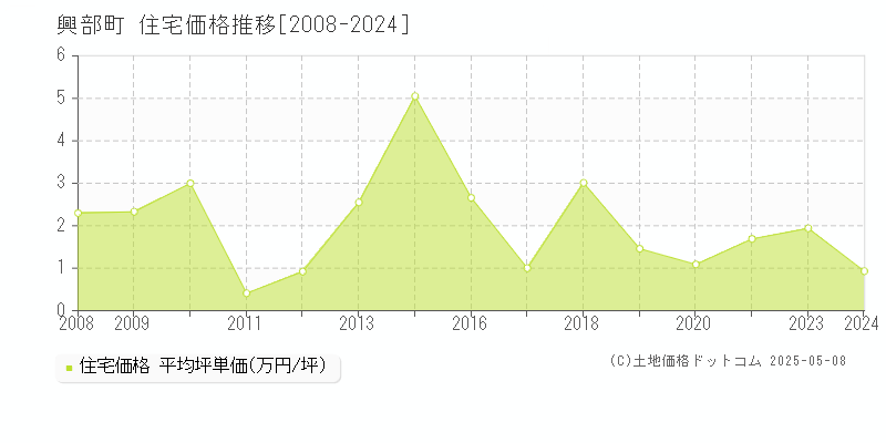 紋別郡興部町の住宅価格推移グラフ 