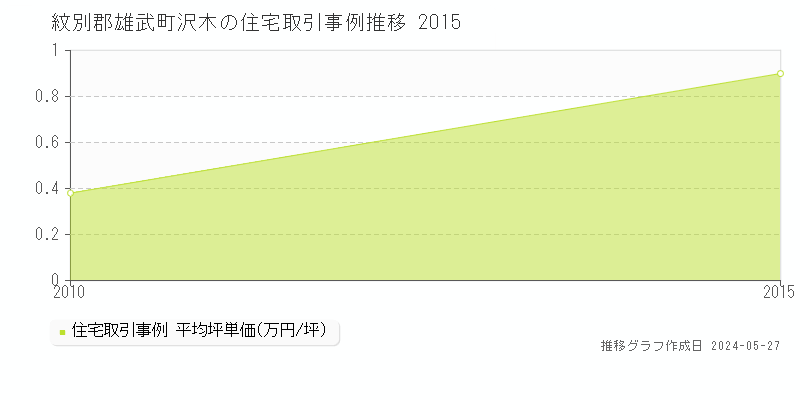 紋別郡雄武町沢木の住宅価格推移グラフ 