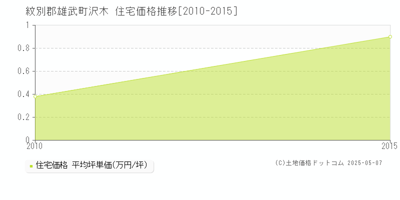 沢木(紋別郡雄武町)の住宅価格推移グラフ(坪単価)[2010-2015年]