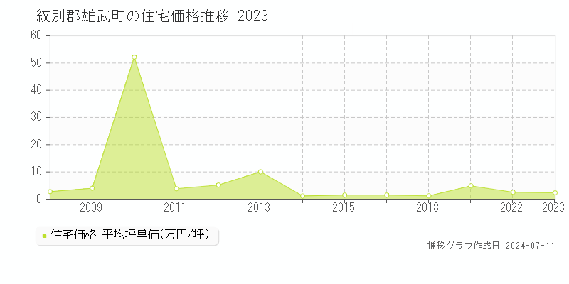 紋別郡雄武町の住宅価格推移グラフ 