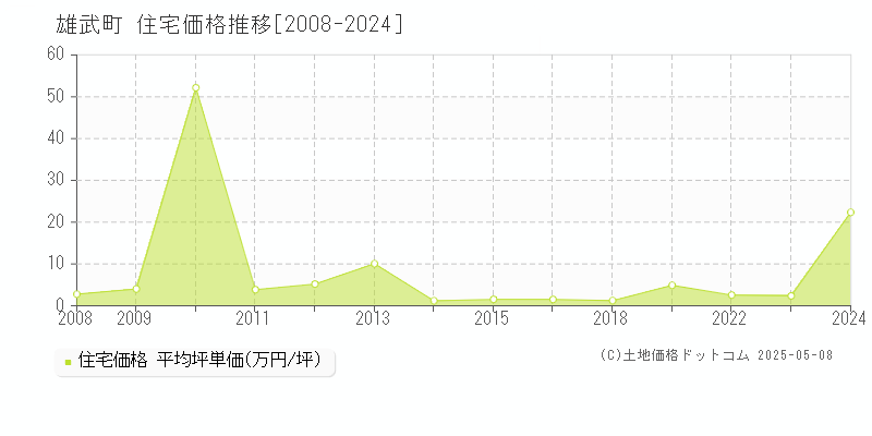 雄武町(北海道)の住宅価格推移グラフ(坪単価)[2008-2024年]