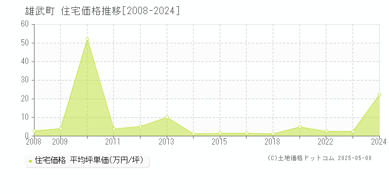 紋別郡雄武町の住宅価格推移グラフ 