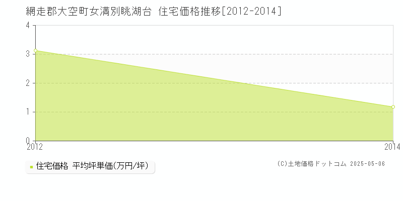 女満別眺湖台(網走郡大空町)の住宅価格推移グラフ(坪単価)[2012-2014年]