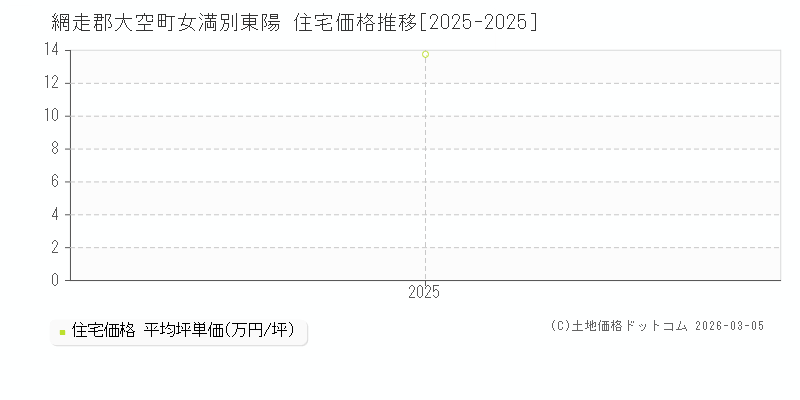 女満別東陽(網走郡大空町)の住宅価格推移グラフ(坪単価)[2025-2025年]