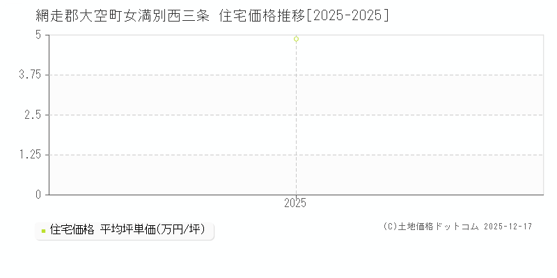 女満別西三条(網走郡大空町)の住宅価格推移グラフ(坪単価)[2025-2025年]