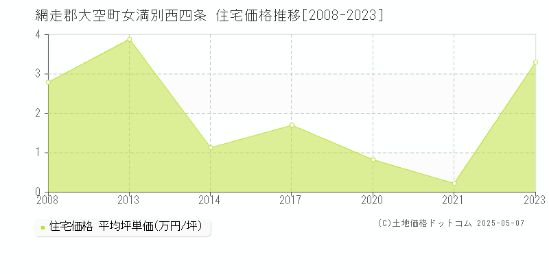 女満別西四条(網走郡大空町)の住宅価格推移グラフ(坪単価)[2008-2023年]
