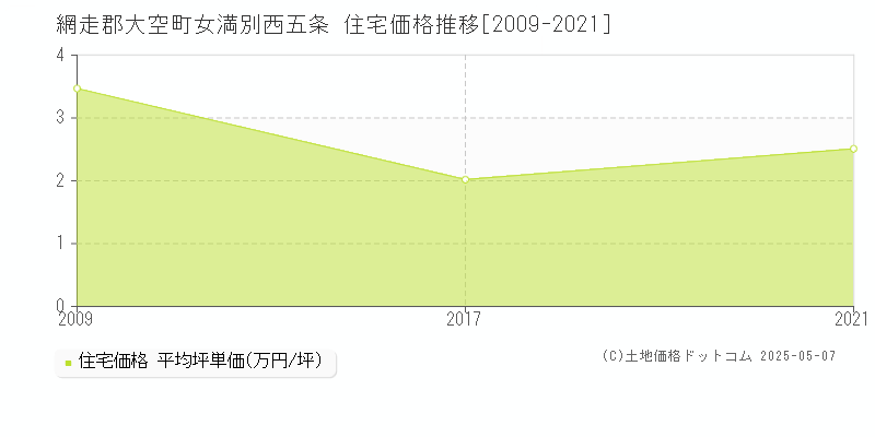 女満別西五条(網走郡大空町)の住宅価格推移グラフ(坪単価)[2009-2021年]