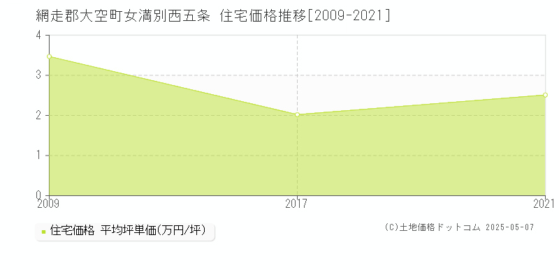 網走郡大空町女満別西五条の住宅価格推移グラフ 