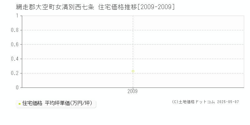 網走郡大空町女満別西七条の住宅価格推移グラフ 