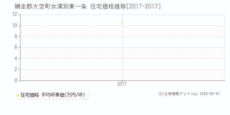 女満別東一条(網走郡大空町)の住宅価格推移グラフ(坪単価)[2017-2017年]