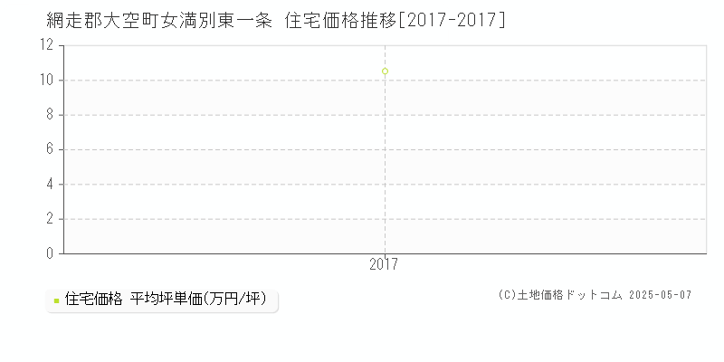 網走郡大空町女満別東一条の住宅価格推移グラフ 