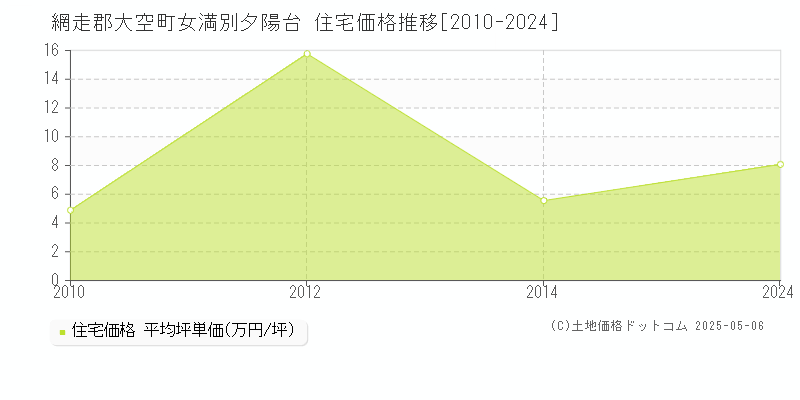 女満別夕陽台(網走郡大空町)の住宅価格推移グラフ(坪単価)[2010-2024年]