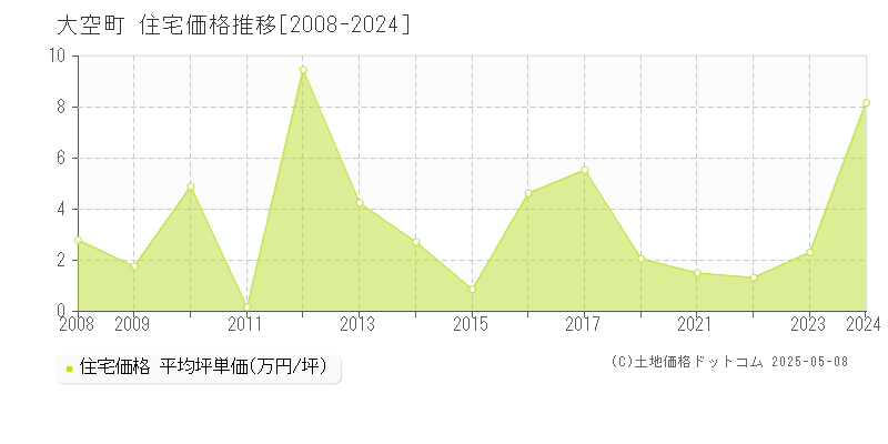 大空町(北海道)の住宅価格推移グラフ(坪単価)[2008-2024年]