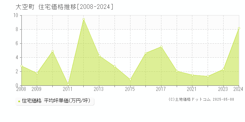 網走郡大空町の住宅価格推移グラフ 