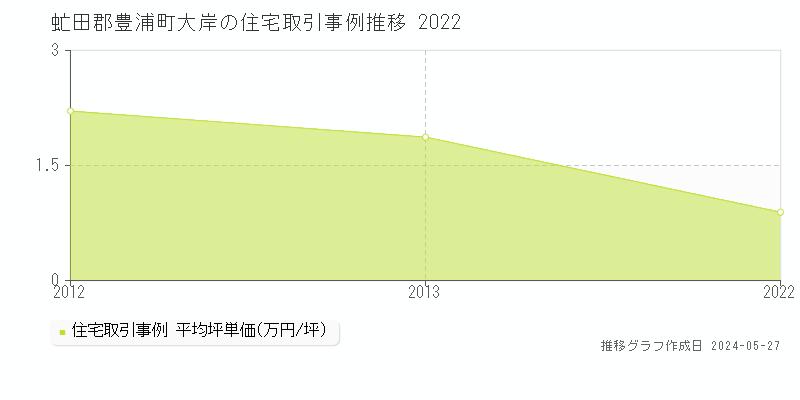 虻田郡豊浦町大岸の住宅価格推移グラフ 