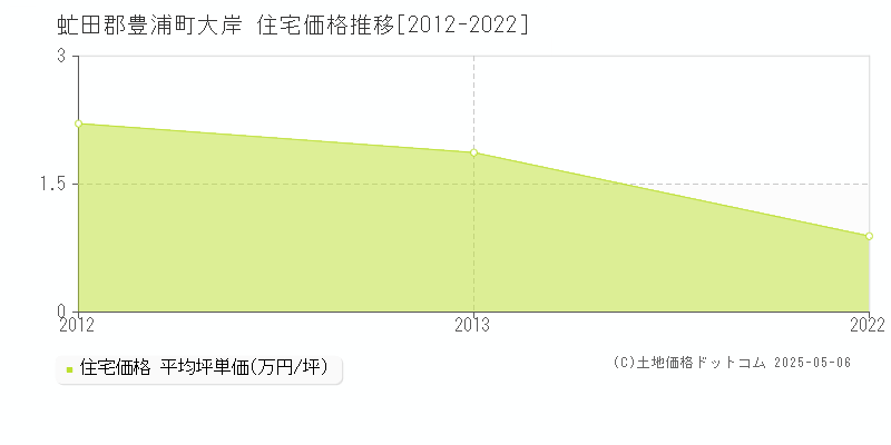 大岸(虻田郡豊浦町)の住宅価格推移グラフ(坪単価)[2012-2022年]