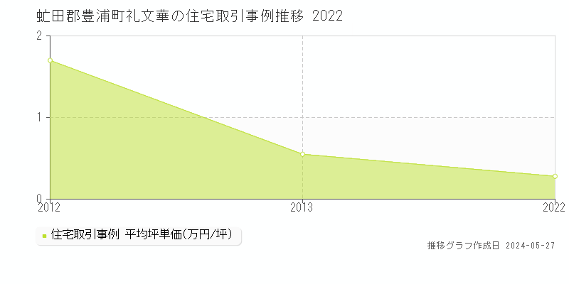 虻田郡豊浦町礼文華の住宅価格推移グラフ 