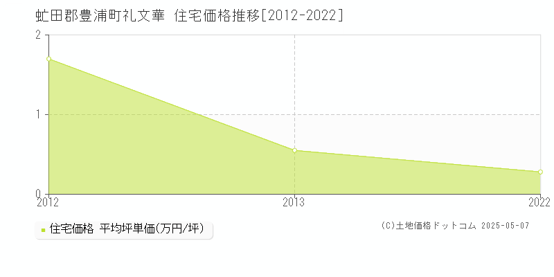 礼文華(虻田郡豊浦町)の住宅価格推移グラフ(坪単価)[2012-2022年]