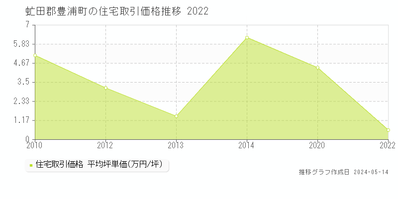 虻田郡豊浦町の住宅価格推移グラフ 
