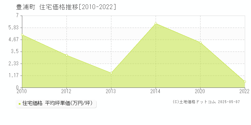 豊浦町(北海道)の住宅価格推移グラフ(坪単価)[2010-2022年]