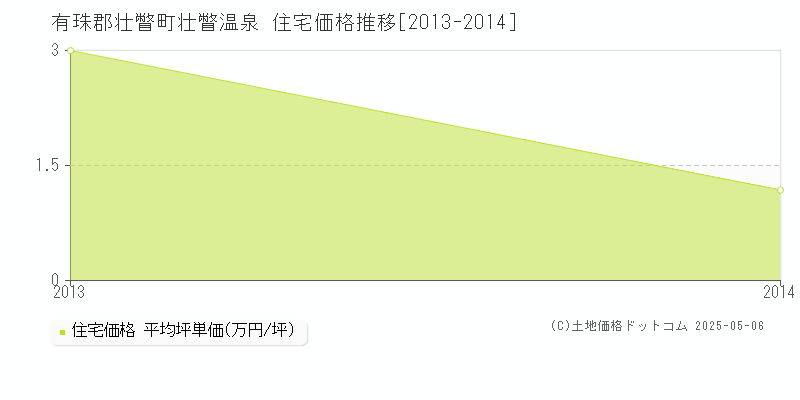 壮瞥温泉(有珠郡壮瞥町)の住宅価格推移グラフ(坪単価)[2013-2014年]