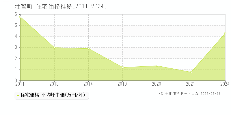 壮瞥町(北海道)の住宅価格推移グラフ(坪単価)[2011-2024年]