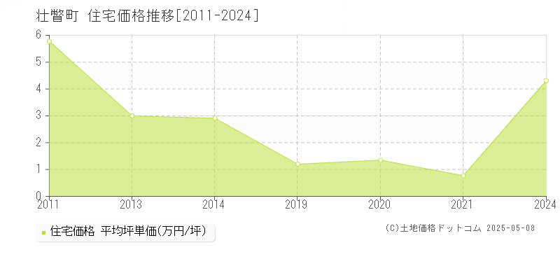 有珠郡壮瞥町全域の住宅取引事例推移グラフ 