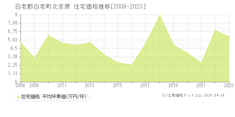 白老郡白老町北吉原の住宅価格推移グラフ 