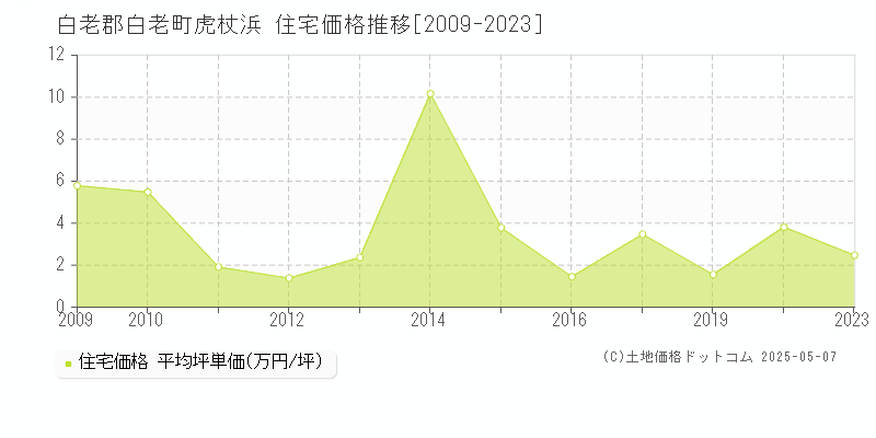 虎杖浜(白老郡白老町)の住宅価格推移グラフ(坪単価)[2009-2023年]
