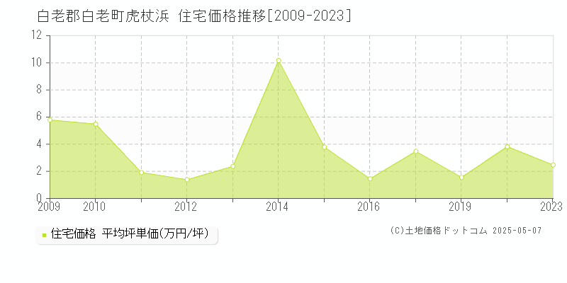 白老郡白老町虎杖浜の住宅価格推移グラフ 