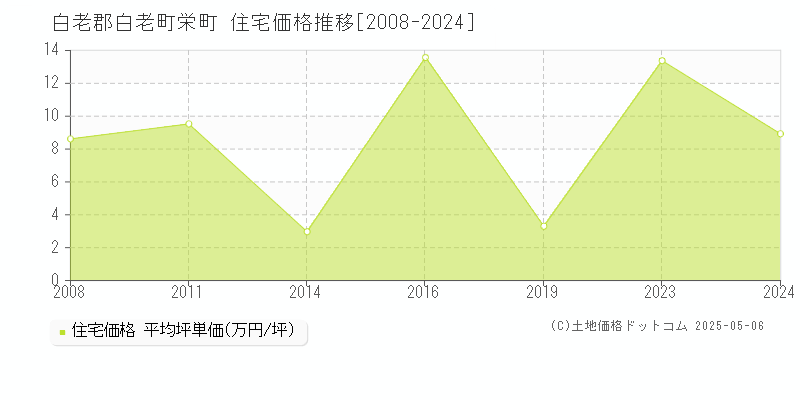 栄町(白老郡白老町)の住宅価格推移グラフ(坪単価)[2008-2024年]