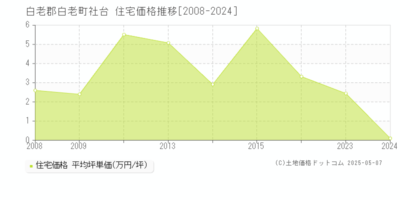 社台(白老郡白老町)の住宅価格推移グラフ(坪単価)[2008-2024年]