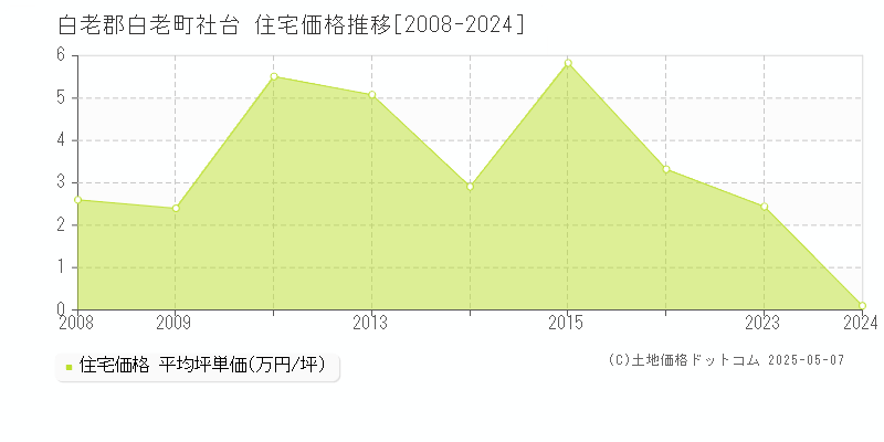 白老郡白老町社台の住宅価格推移グラフ 